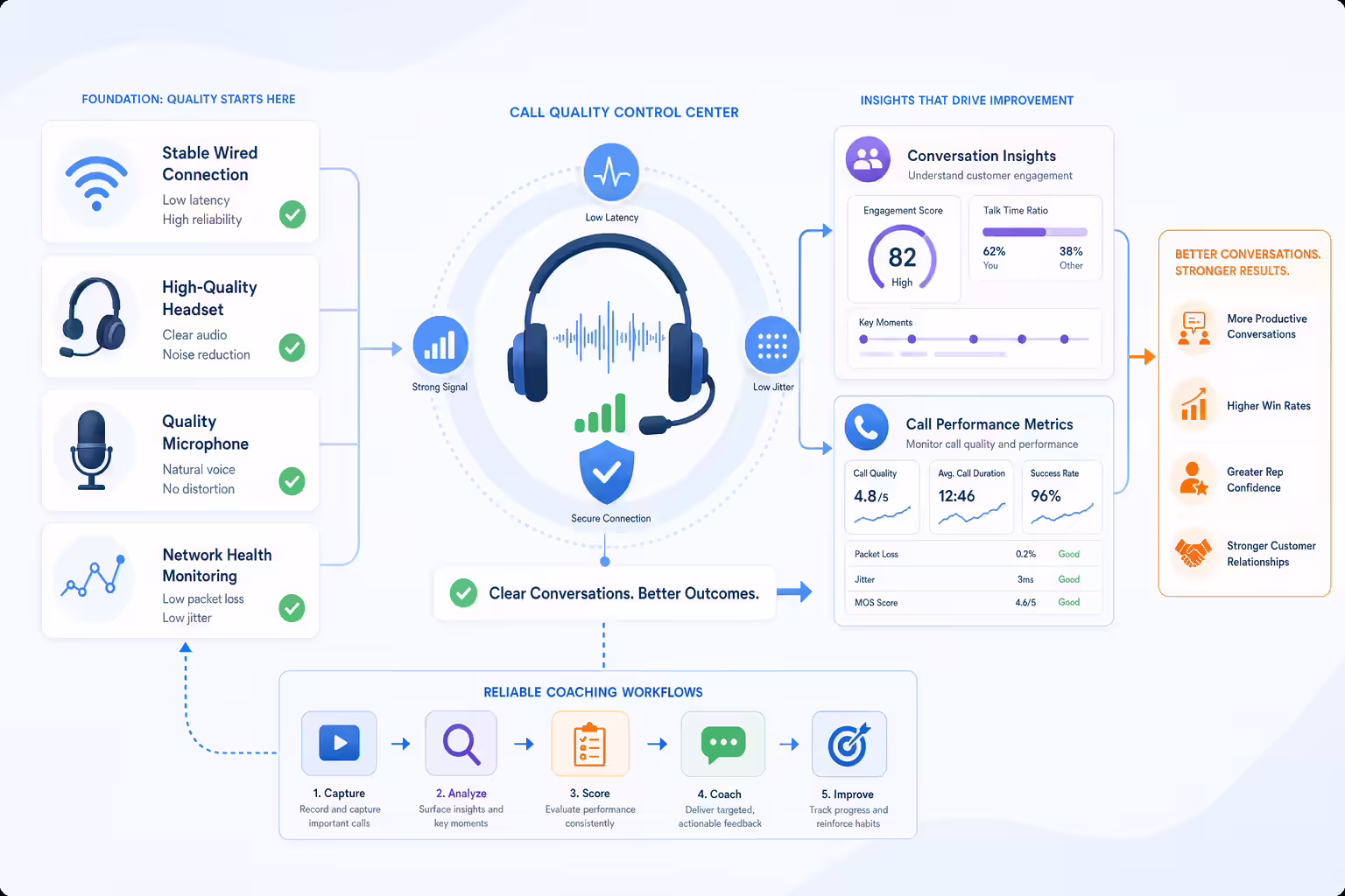 Call quality best practices for sales conversation analytics