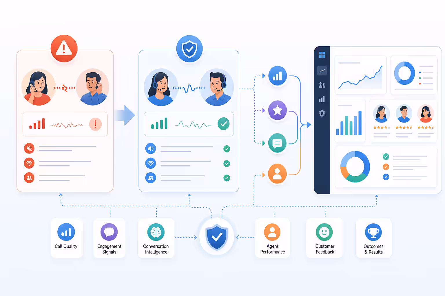 Call quality workflow improving sales conversations and customer engagement