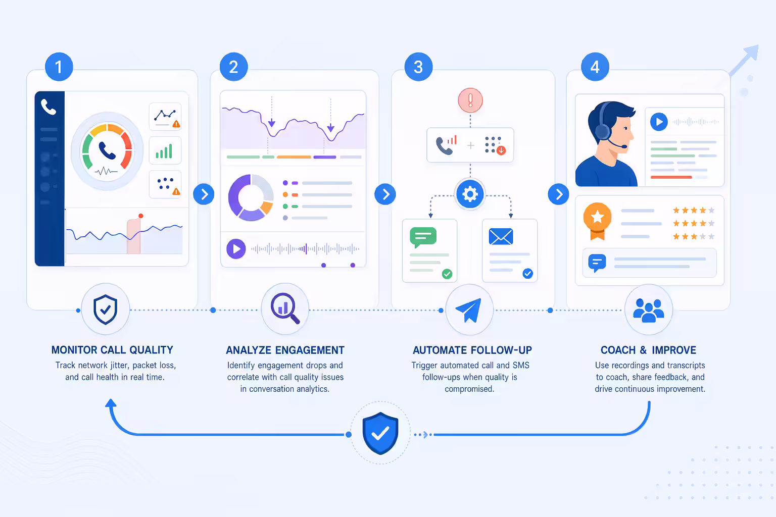 Illustration of a workflow for reducing sales call quality issues