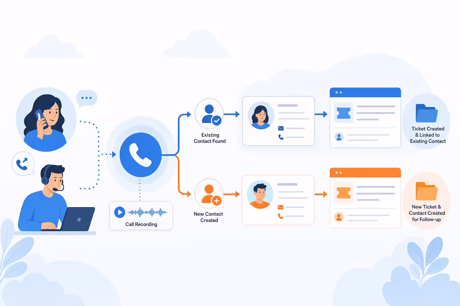 Call activity flowing into support tickets and contact records