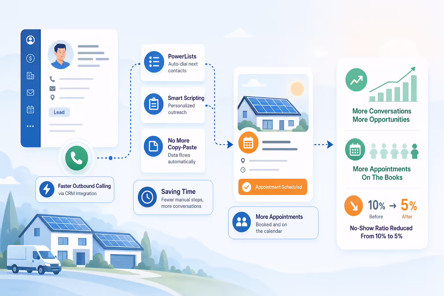 Solar sales results from CRM calling automation and appointment workflows