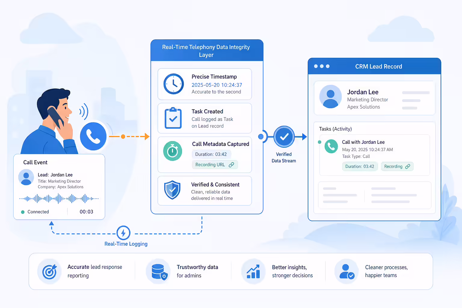 Automated call data flowing into accurate Salesforce task records