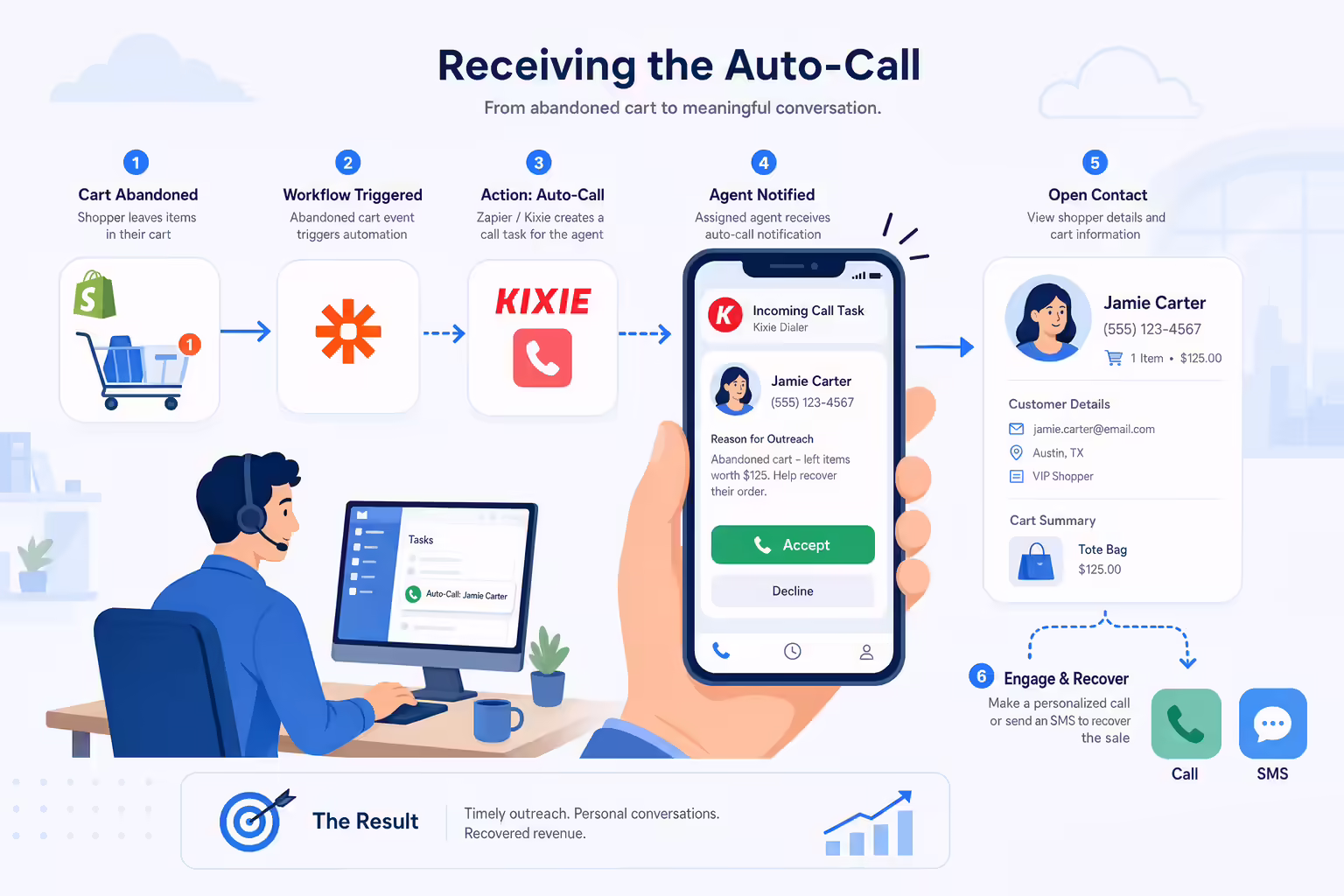 Abandoned cart automation sending an auto-call notification to a sales agent