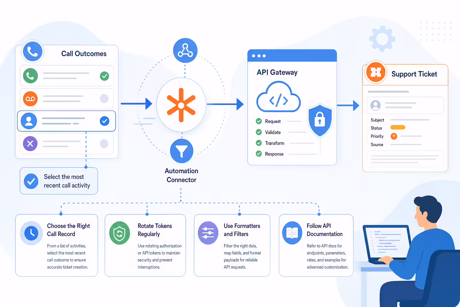 Secure API automation workflow connecting call records to HubSpot tickets