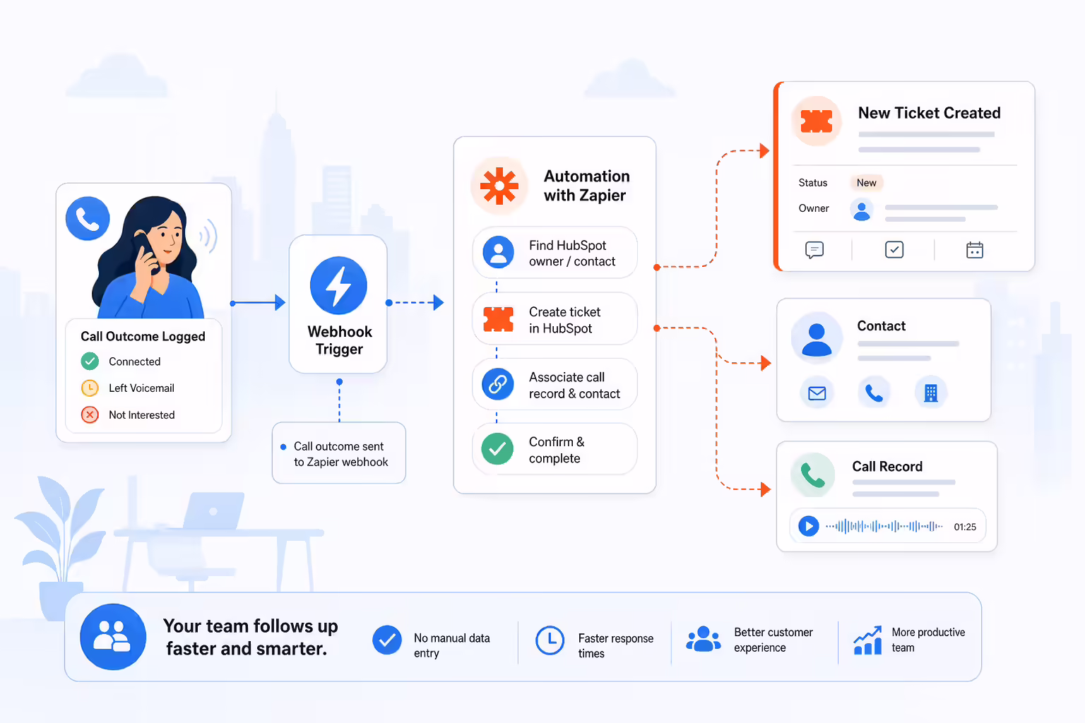 Automated call outcome workflow creating HubSpot tickets