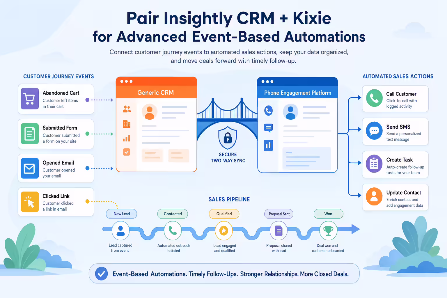 Event-based automation connecting Insightly CRM and Kixie workflows