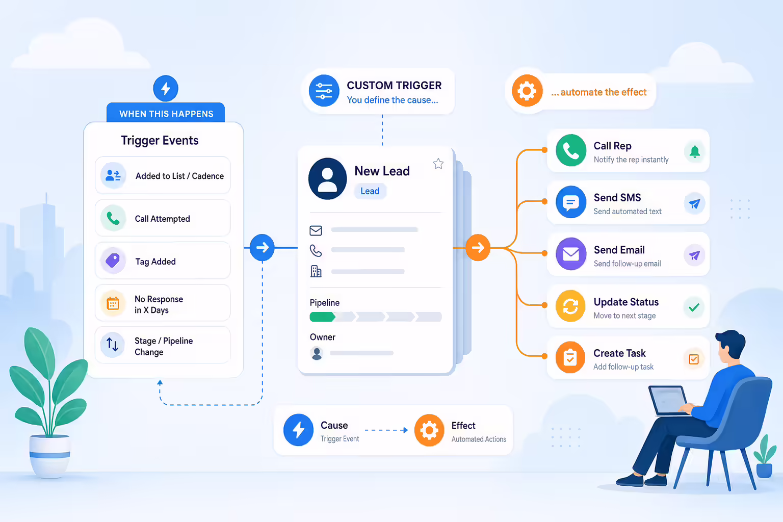 Illustration of custom CRM triggers sending follow-up calls, texts, emails, and status updates.
