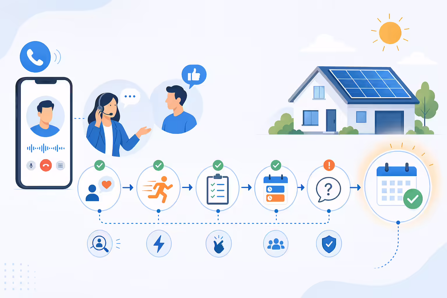 Solar cold calling workflow from lead intent to scheduled evaluation