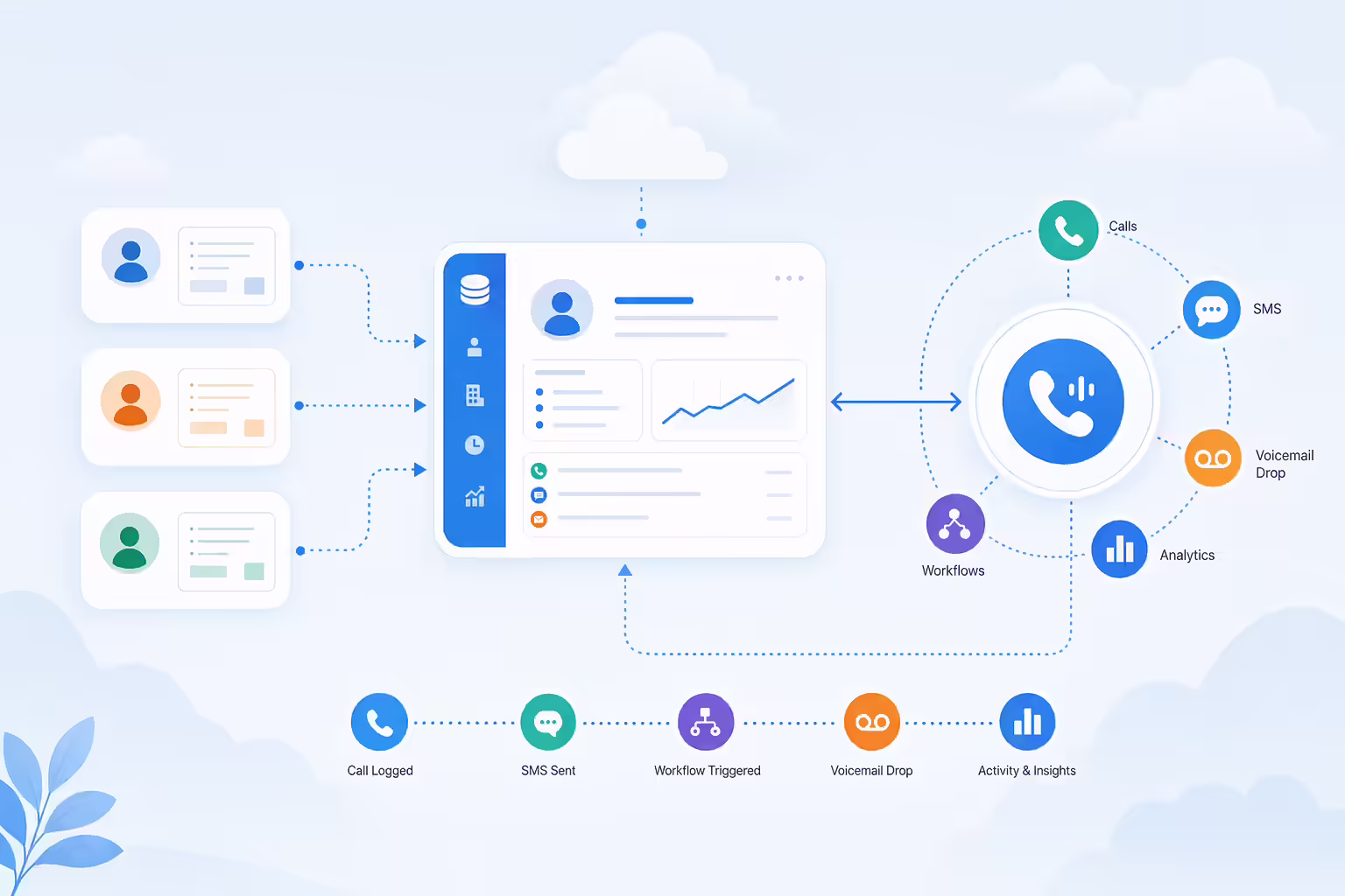 CRM connected to sales dialer call SMS and workflow automation
