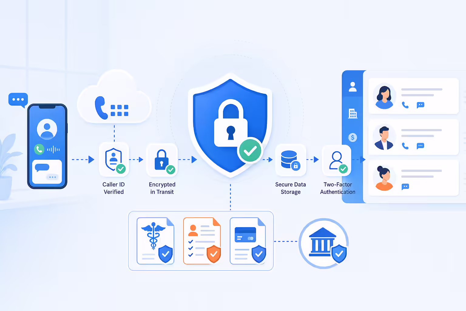 Secure compliant virtual phone number workflow