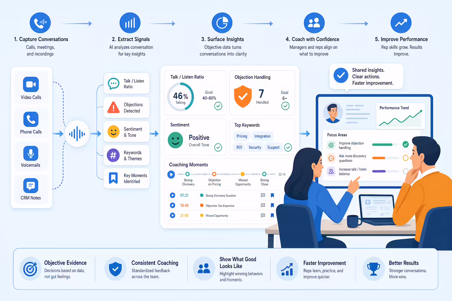 Data-driven sales coaching using call insight metrics