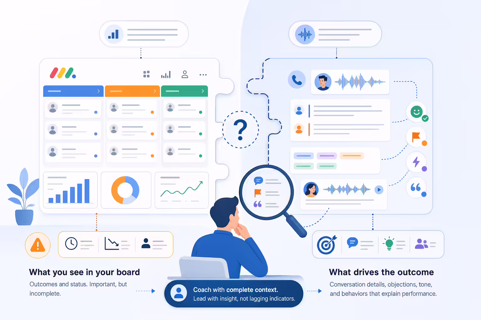Incomplete monday.com sales data connected to call coaching insights