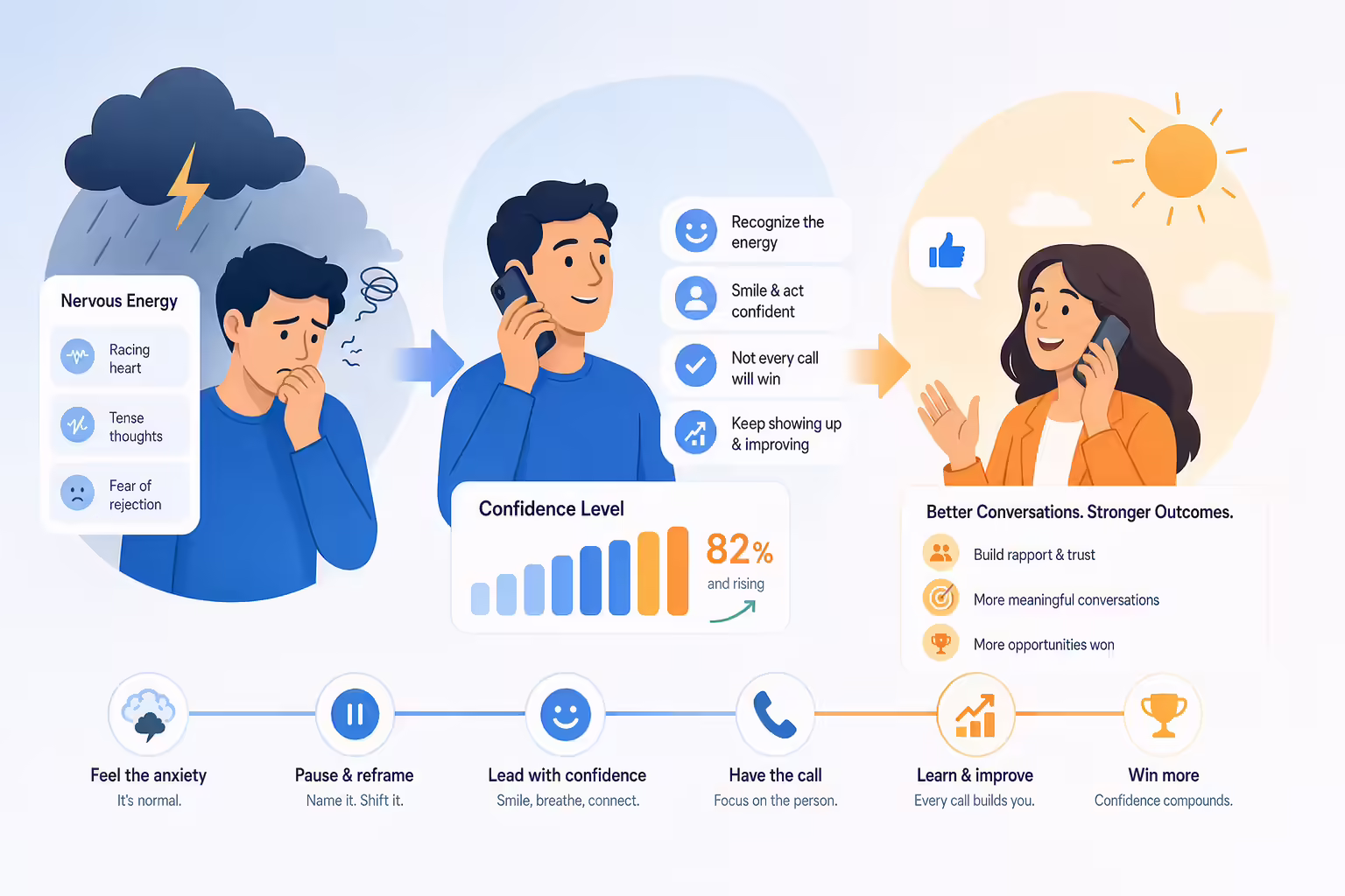 Cold call anxiety turning into confident sales conversation energy
