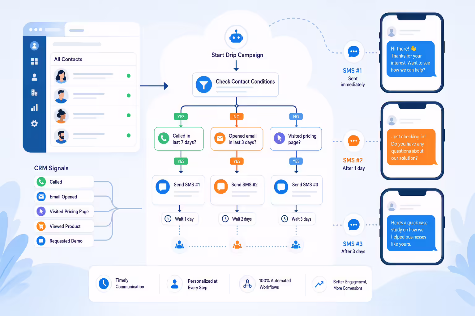 Conditional SMS drip campaign workflow triggered by CRM lead behavior