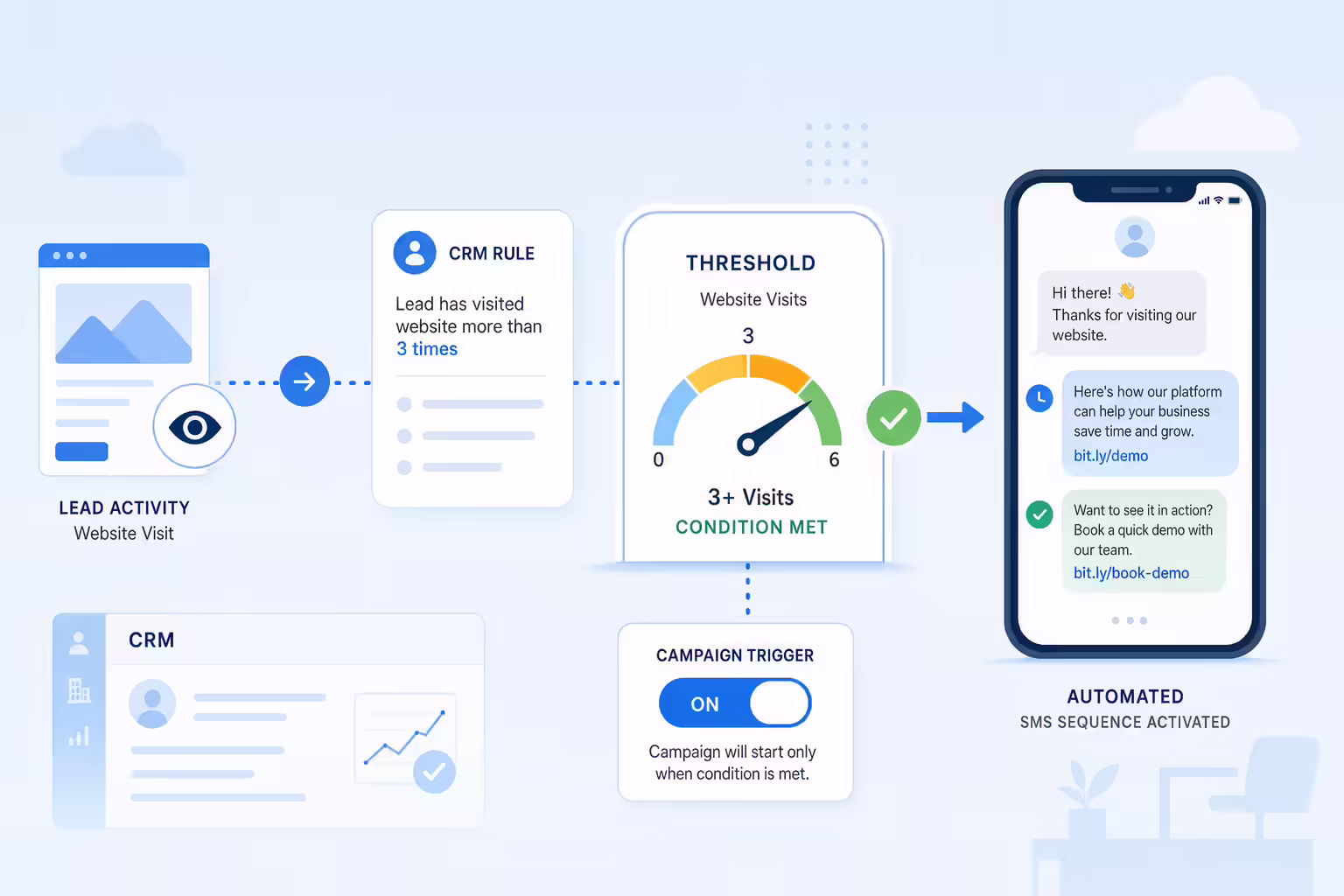 Campaign trigger activating SMS automation when CRM conditions are met