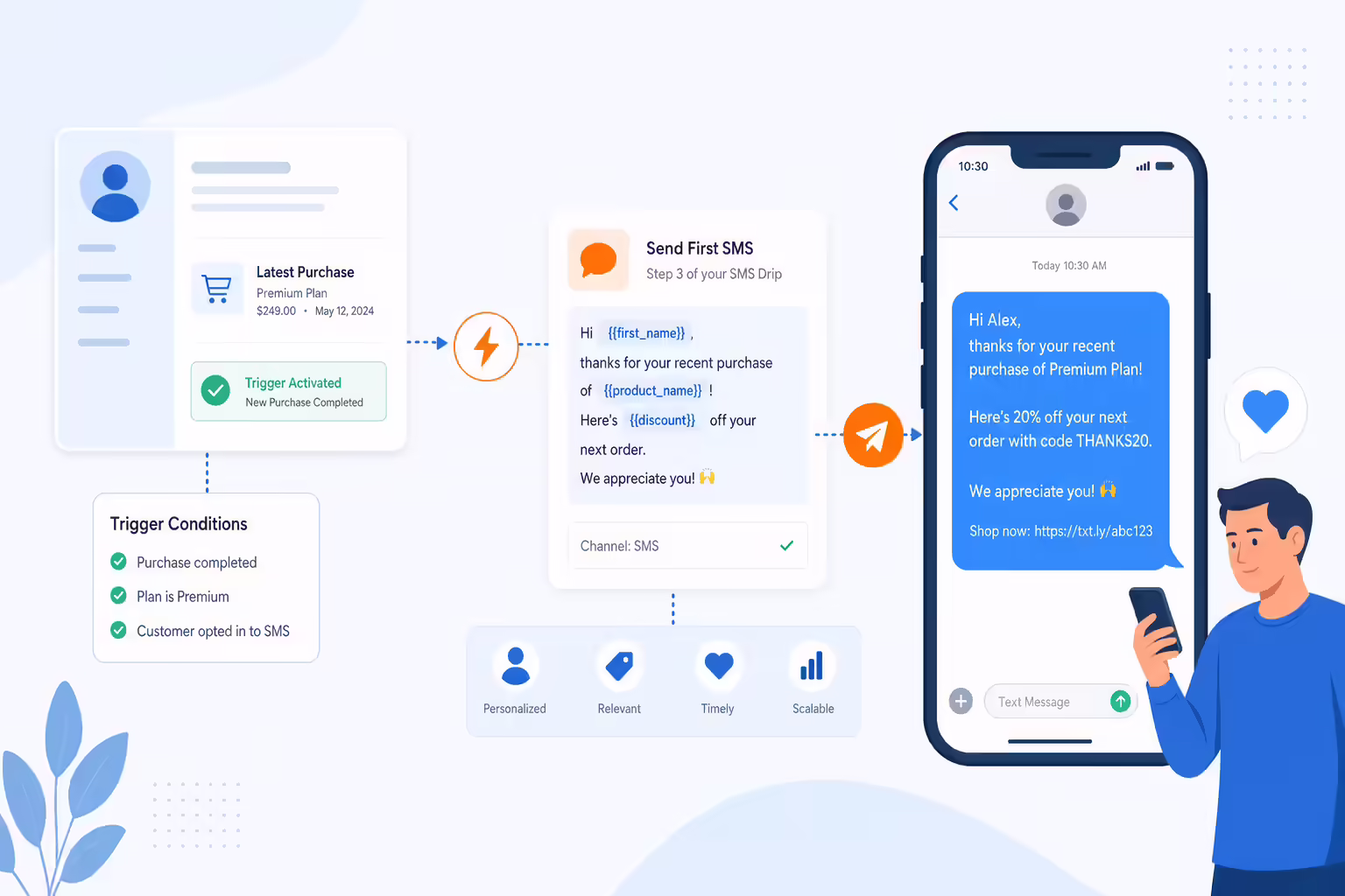 Auto-SMS message sent from CRM trigger to a lead phone