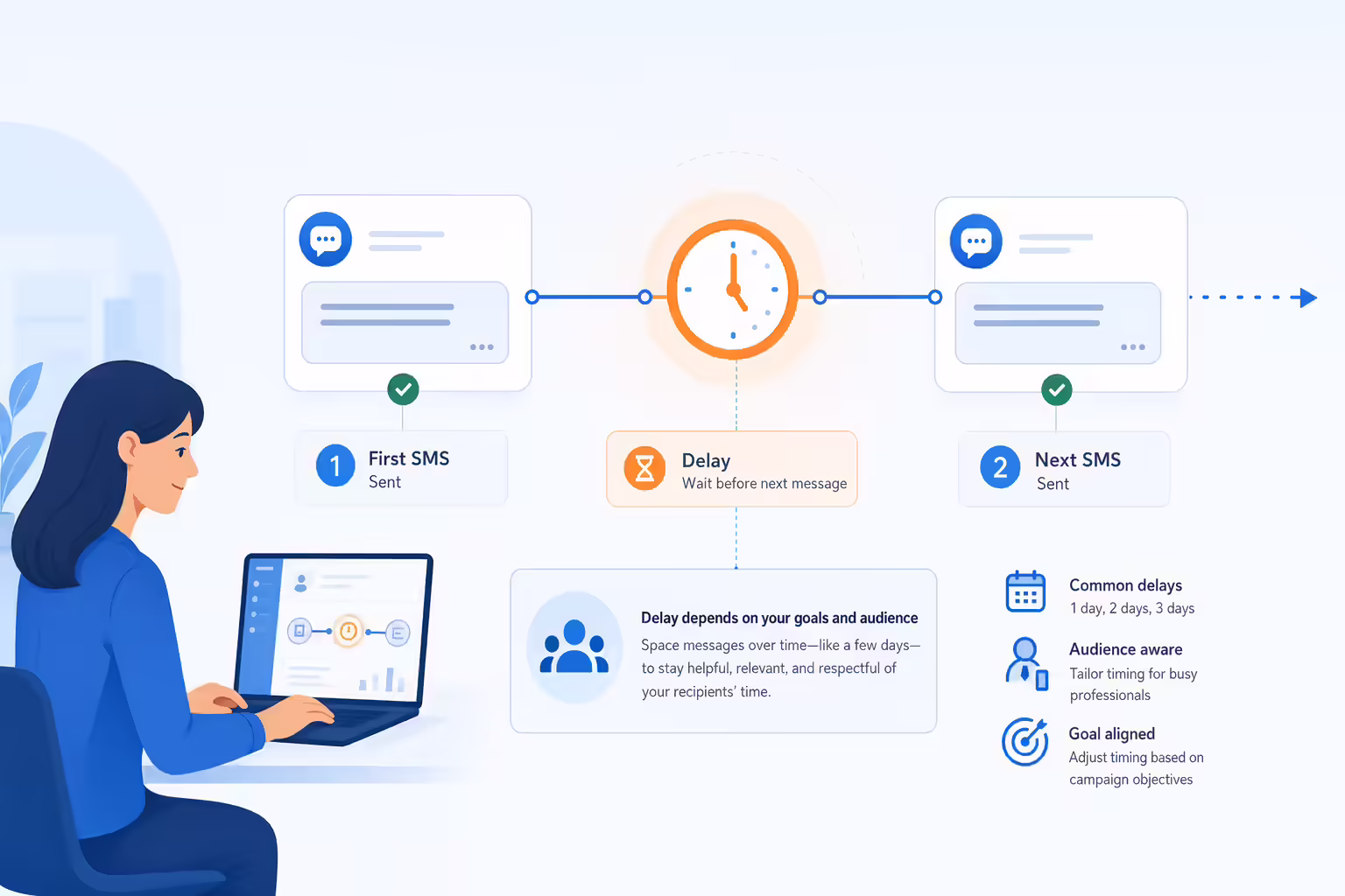 Timed delay spacing subsequent SMS drip campaign messages