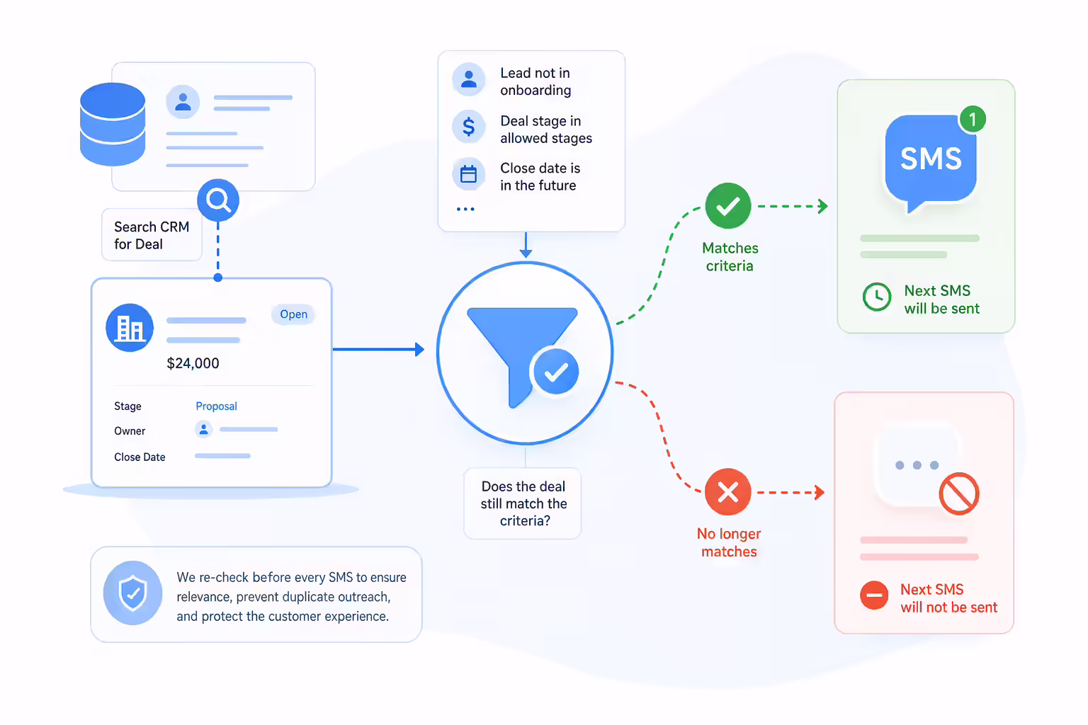 CRM deal criteria check before sending the next SMS