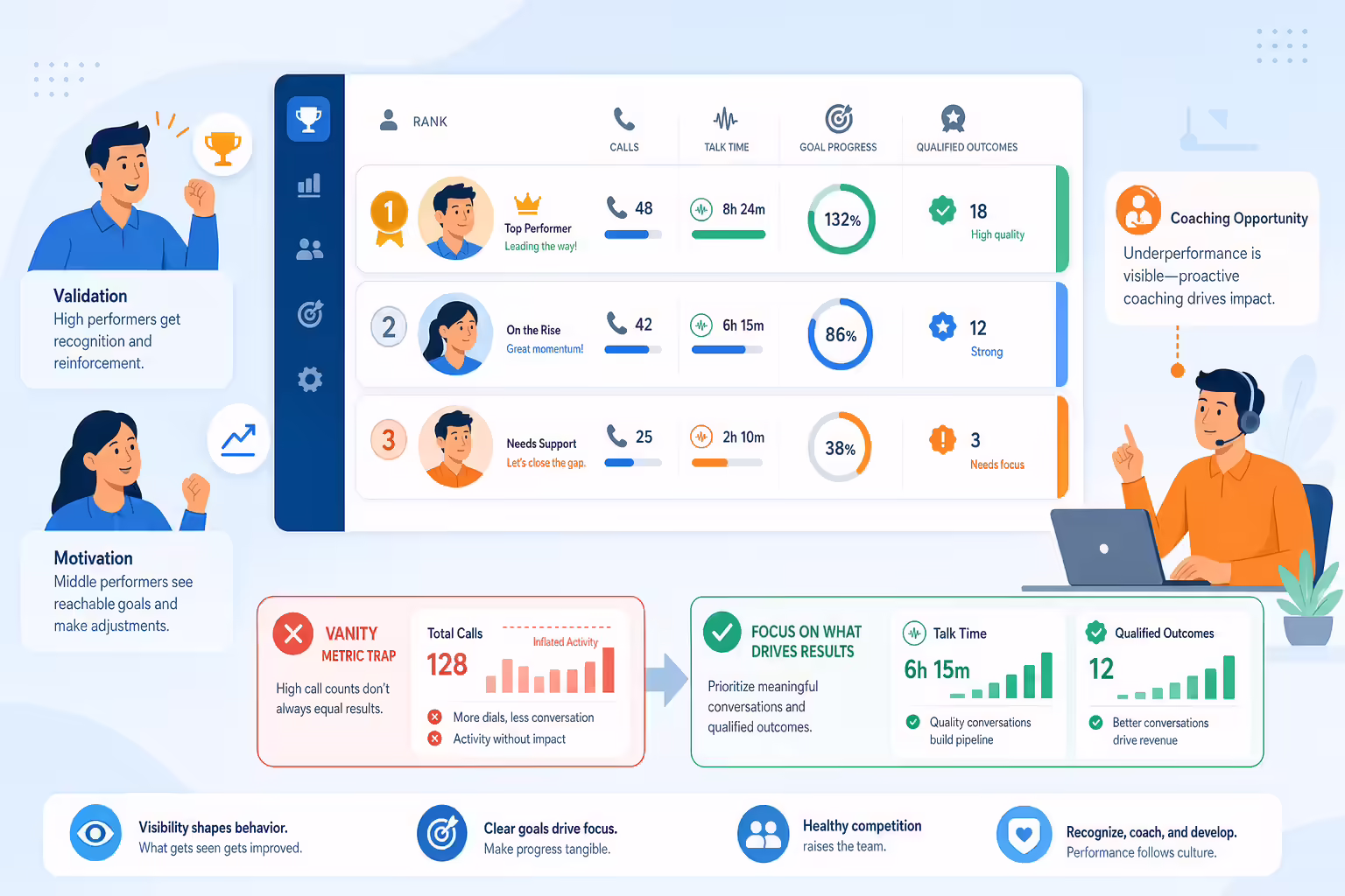 Sales leaderboard showing healthy competition and meaningful talk time metrics