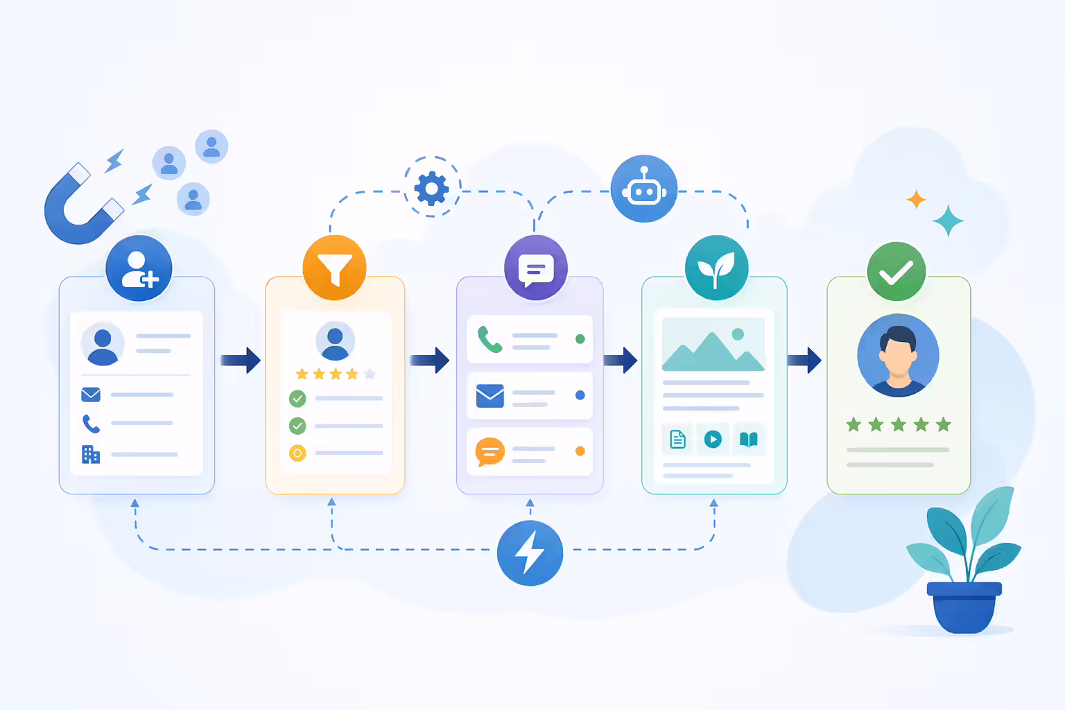 Automated lead follow-up workflow stages