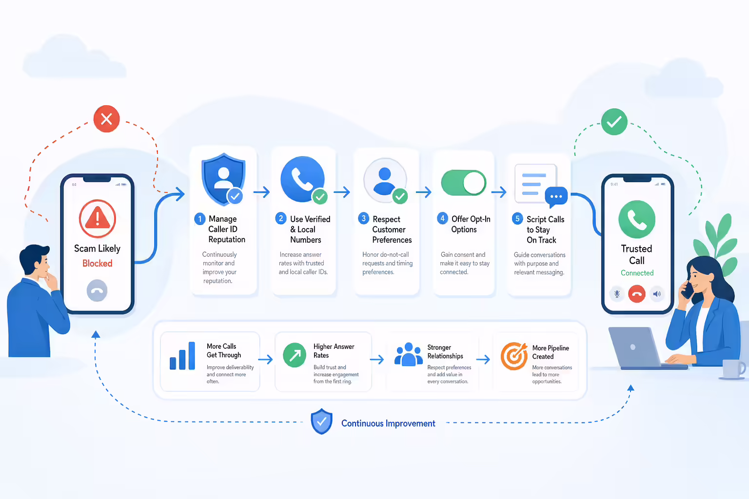 Outbound calling trust checks and verified caller ID workflow