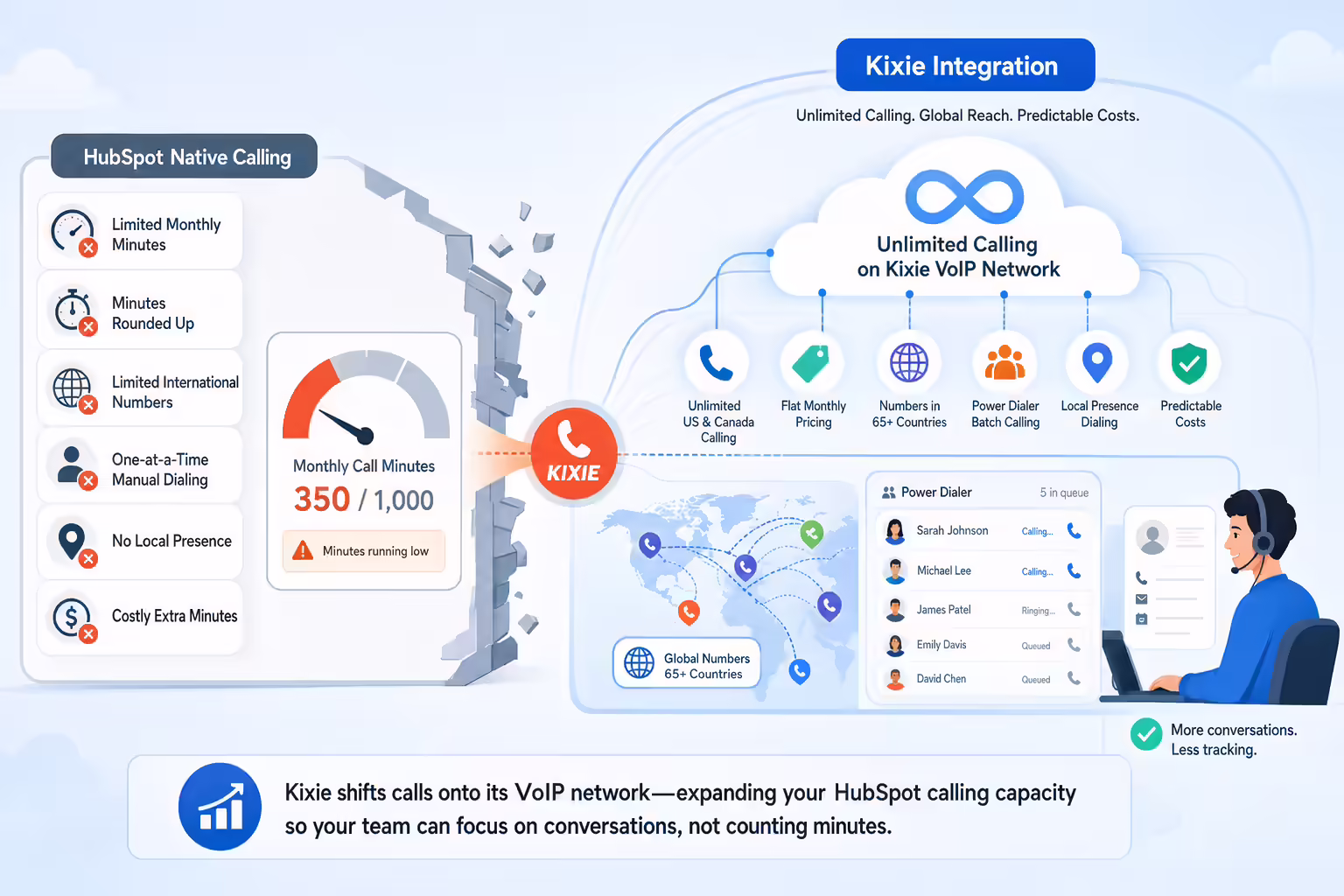 Kixie integration expanding HubSpot calling capacity with VoIP workflows