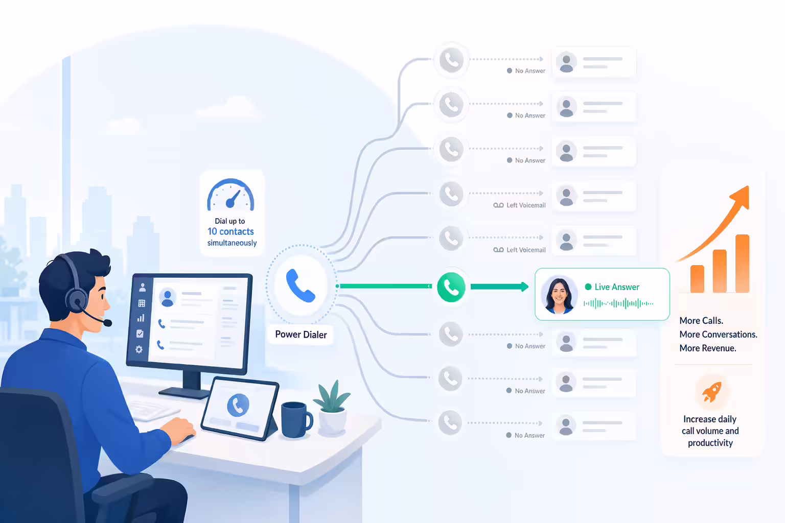 Power dialer increasing outbound call volume and efficiency