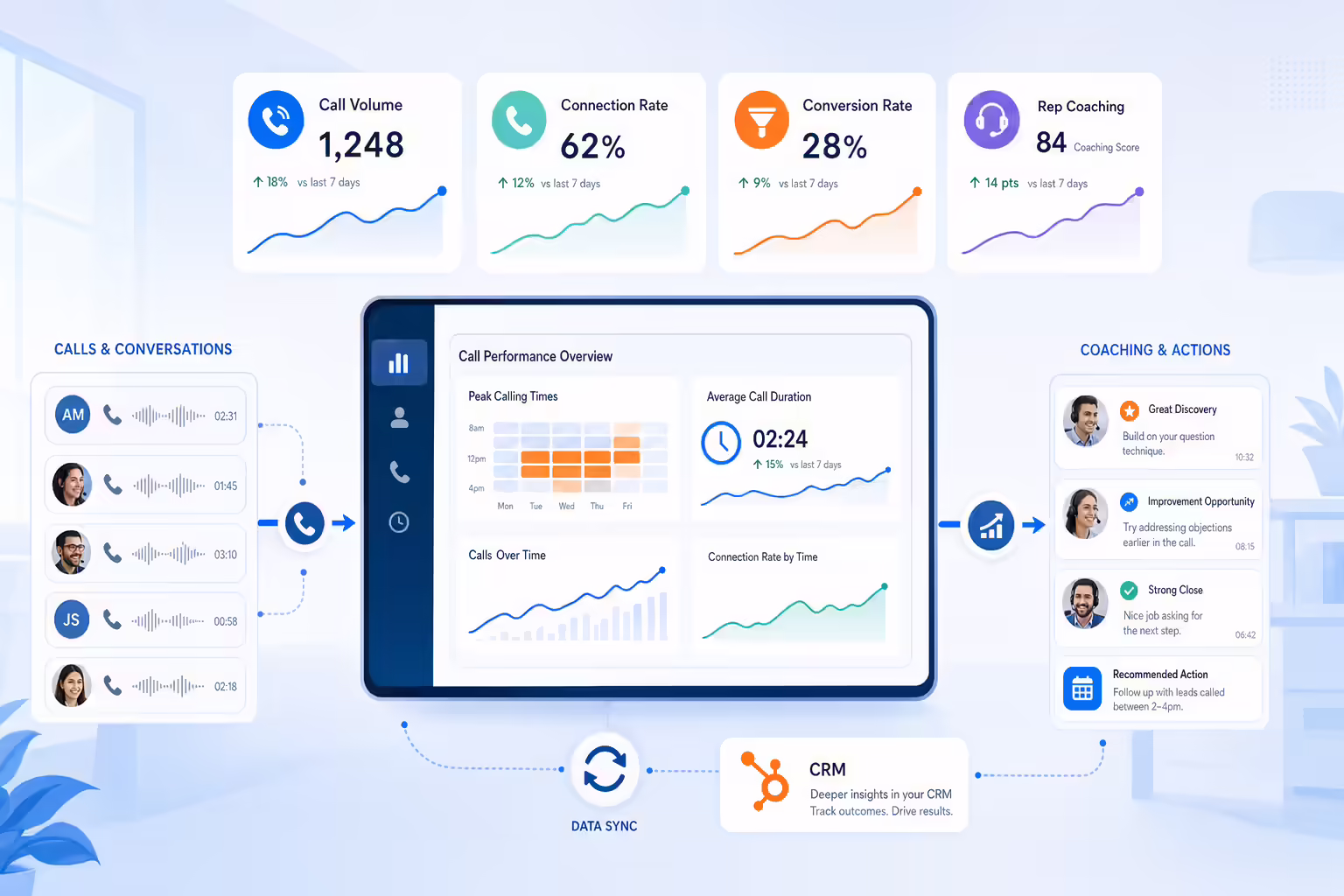 Call performance dashboard with connection rates conversion analytics and coaching insights
