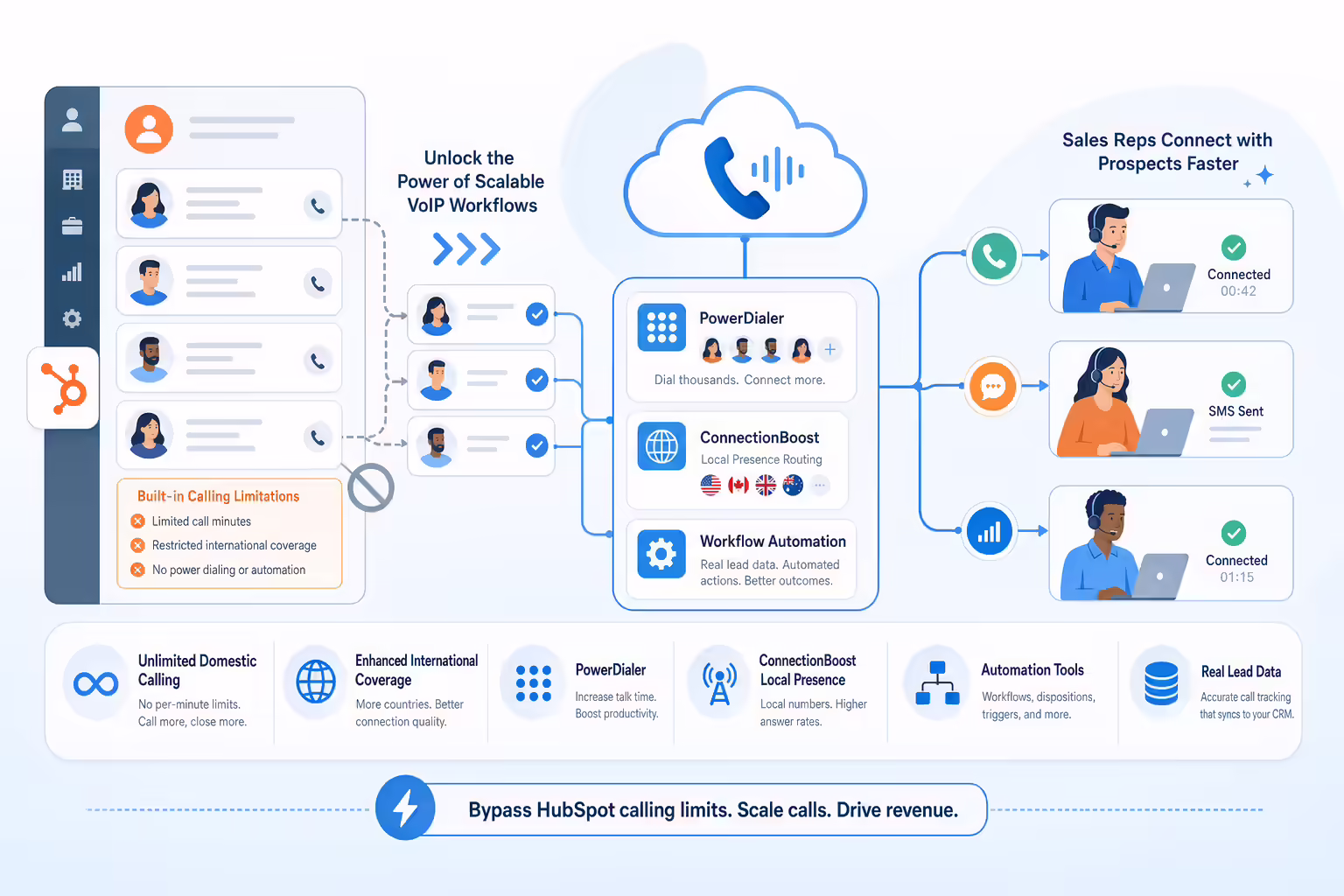 HubSpot calling workflow expanded with Kixie automation
