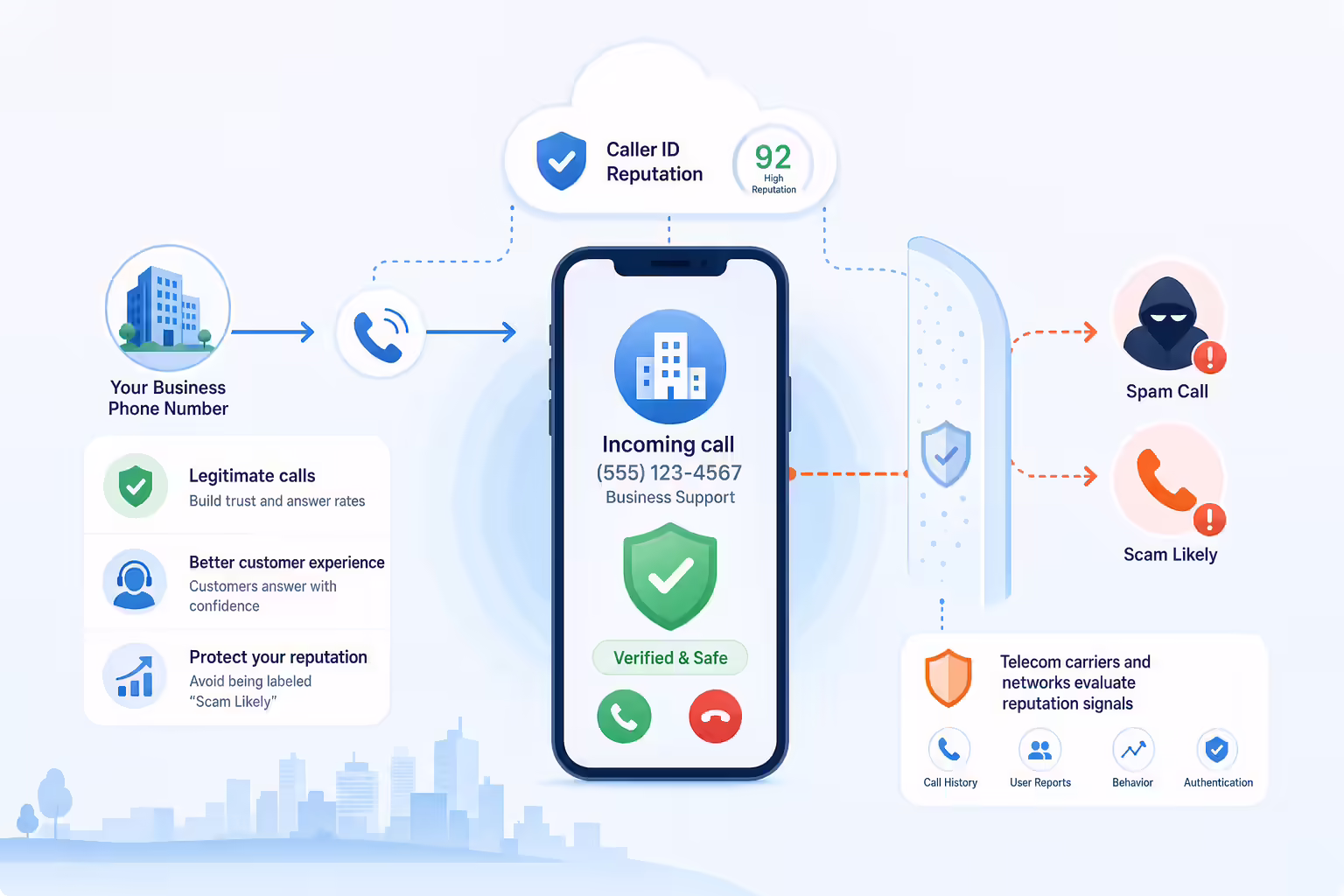 Illustration of caller ID reputation signals verifying trusted business calls