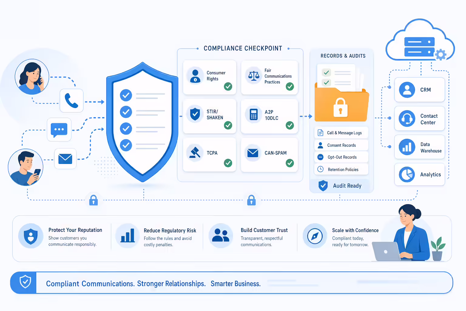 Illustration of phone compliance workflow protecting customer communications