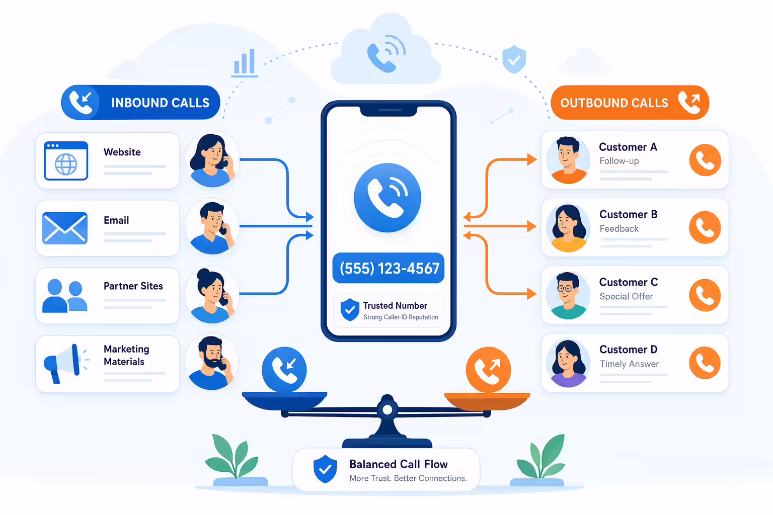 Illustration of balanced inbound and outbound calls supporting caller ID reputation