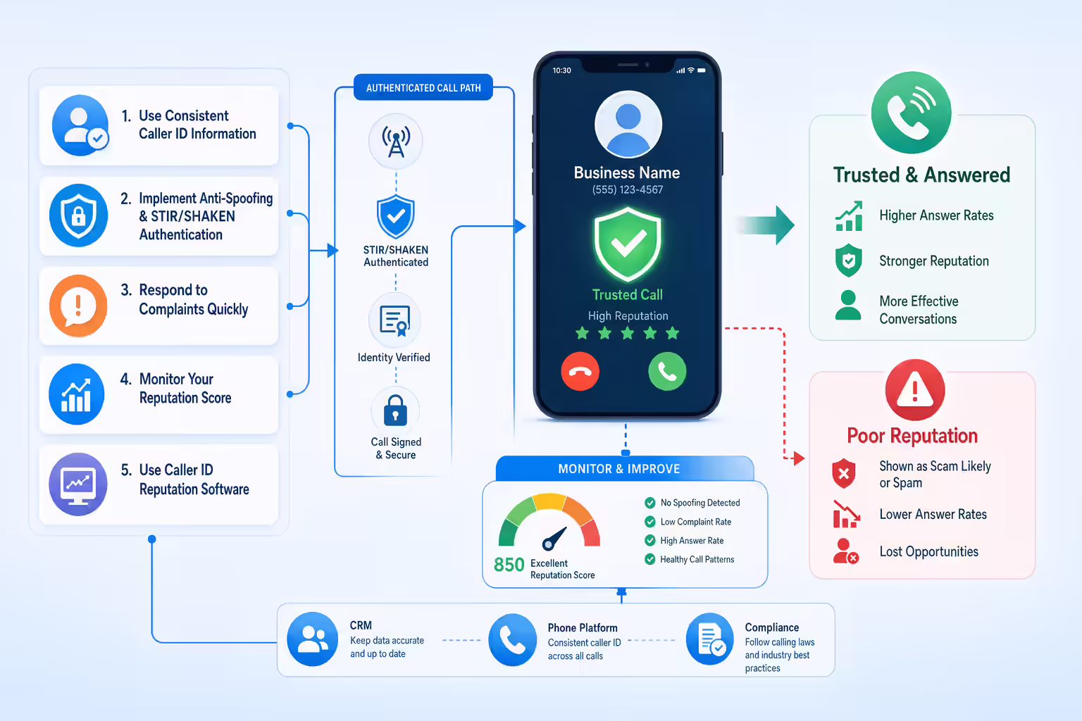 Caller ID reputation improvement and authenticated call workflow
