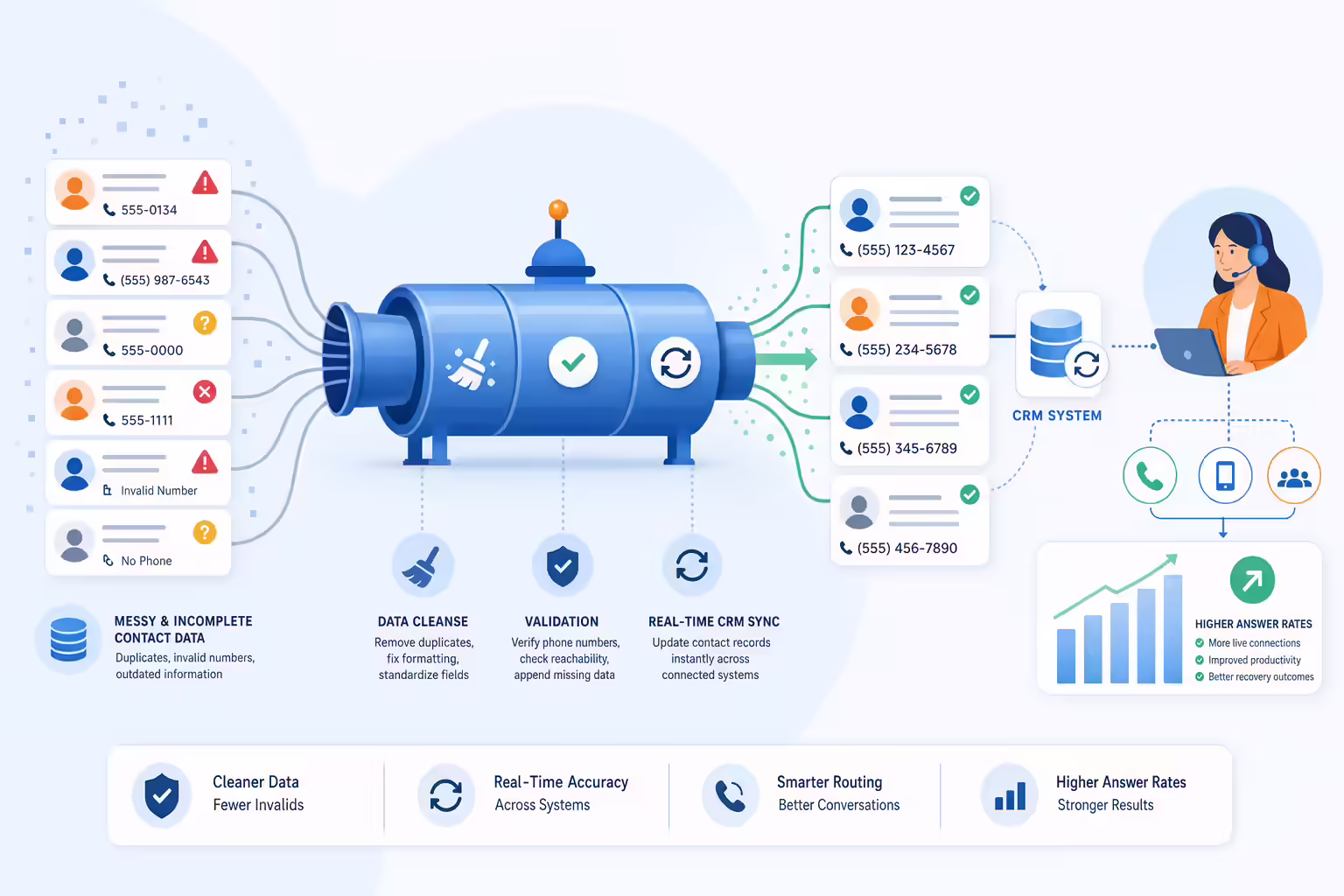 Illustration of cleaned contact data improving debt collection answer rates