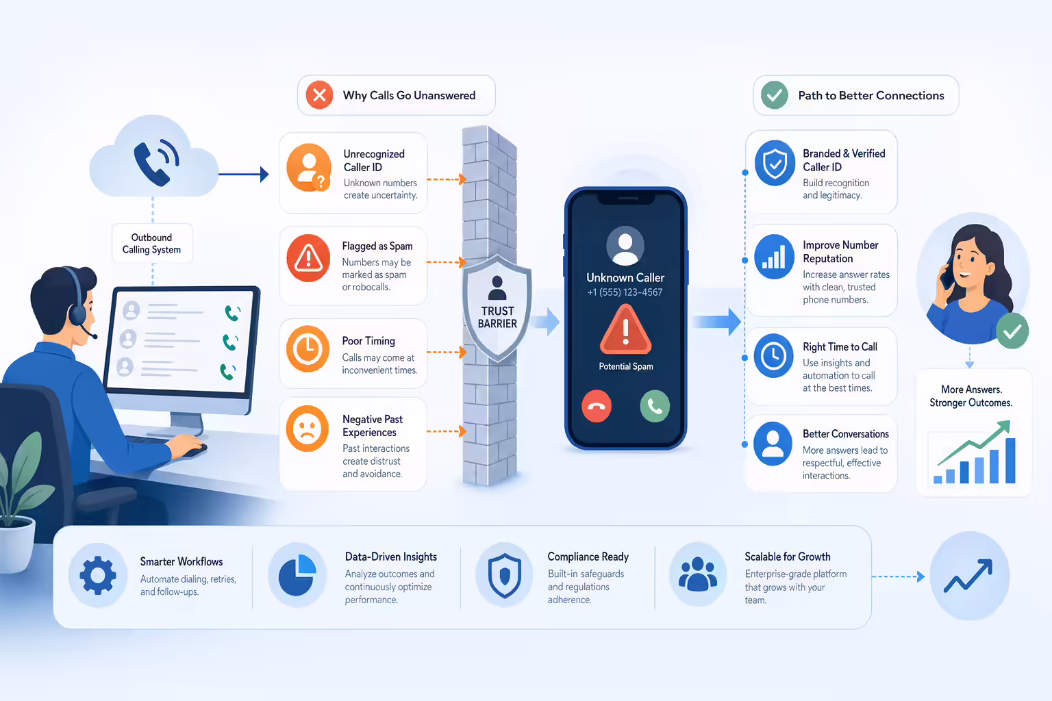 Illustration of debt collection calls blocked by spam flags and trust barriers