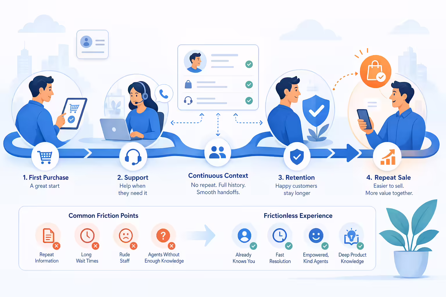 Customer journey support touchpoints connected through a CRM workflow