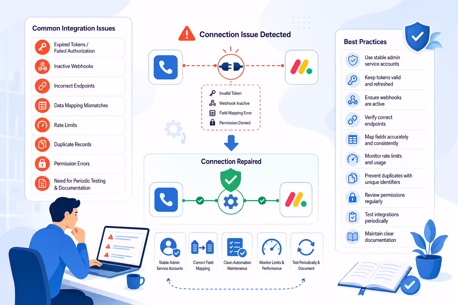 Integration troubleshooting workflow with checks for tokens webhooks and field mapping