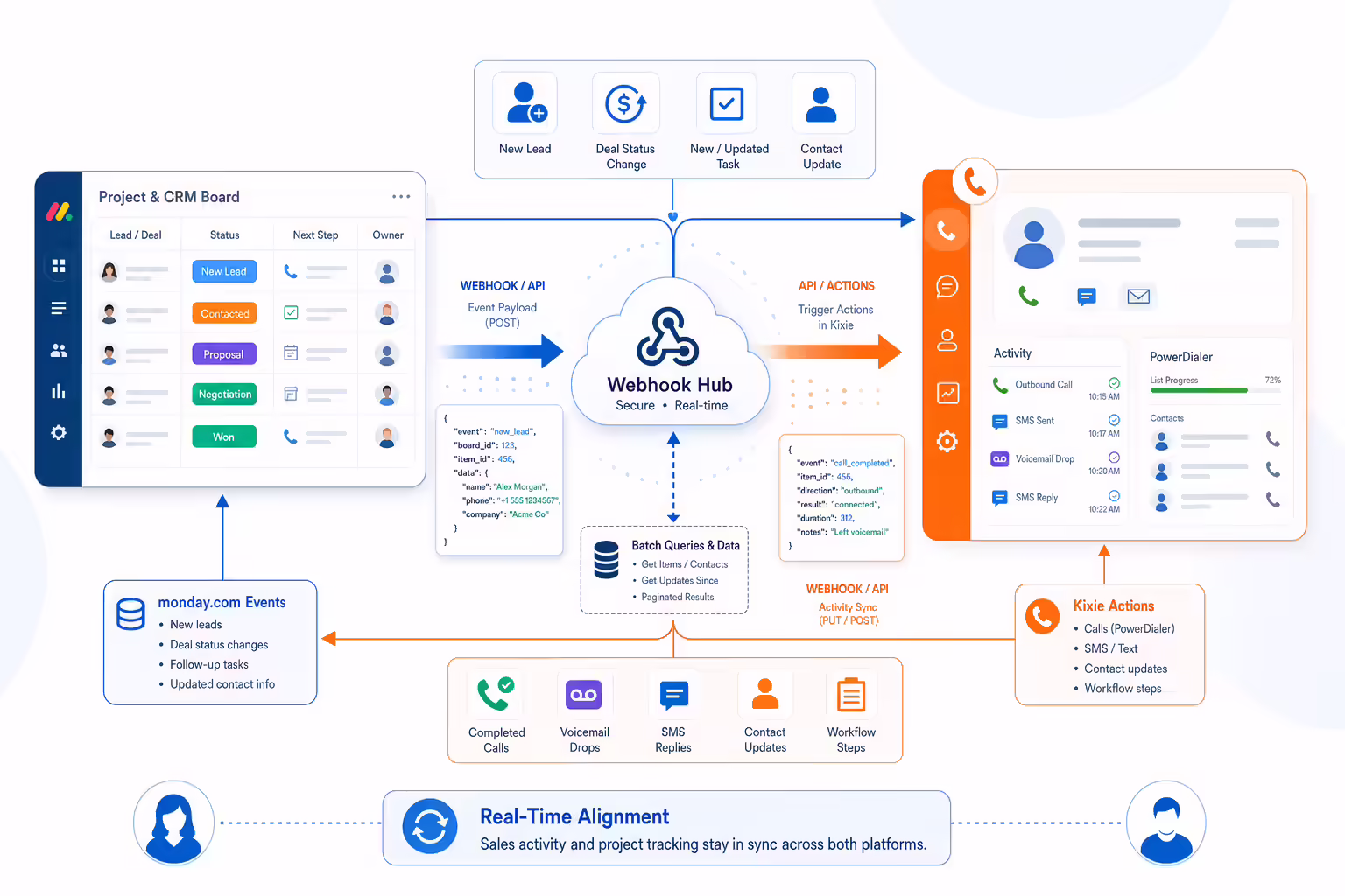 Two-way workflow between monday.com boards and Kixie sales engagement