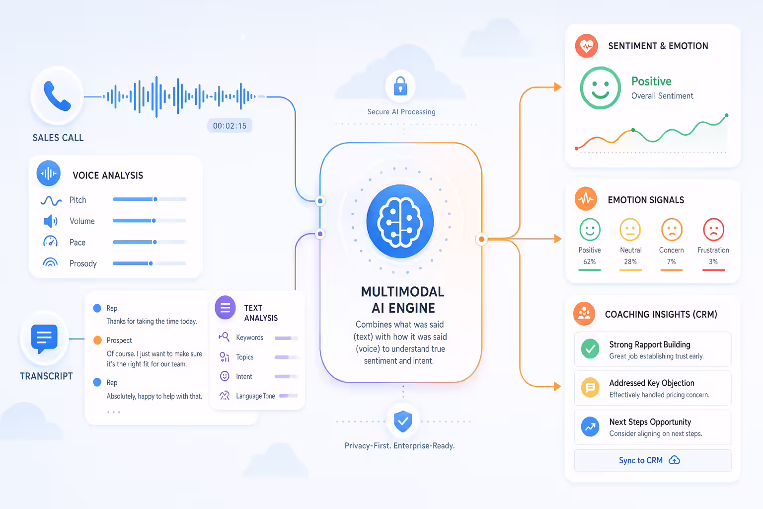 Multimodal AI engine analyzing call transcripts and voice tone