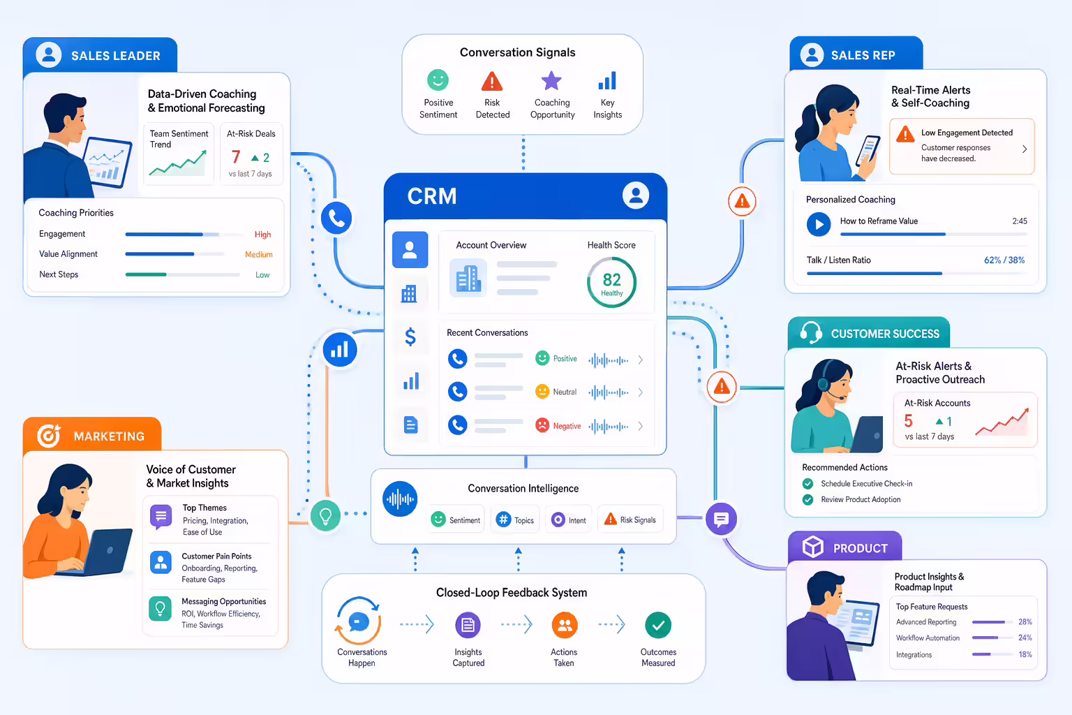 Revenue team use cases connected through CRM conversation intelligence