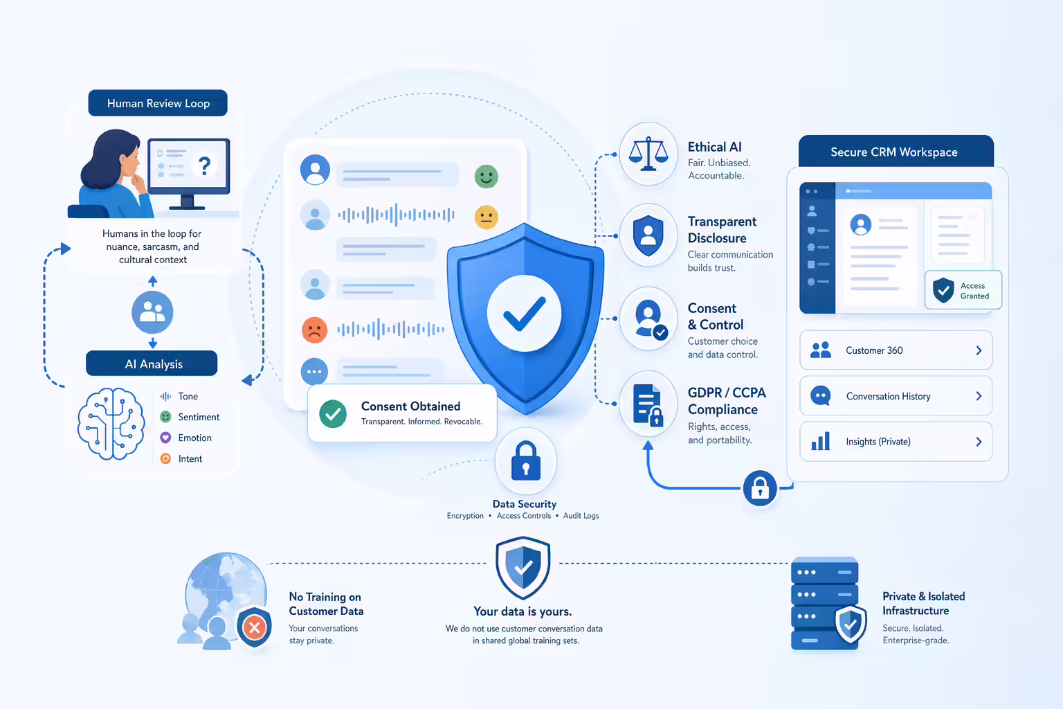 Ethical AI safeguards for compliant call sentiment analysis