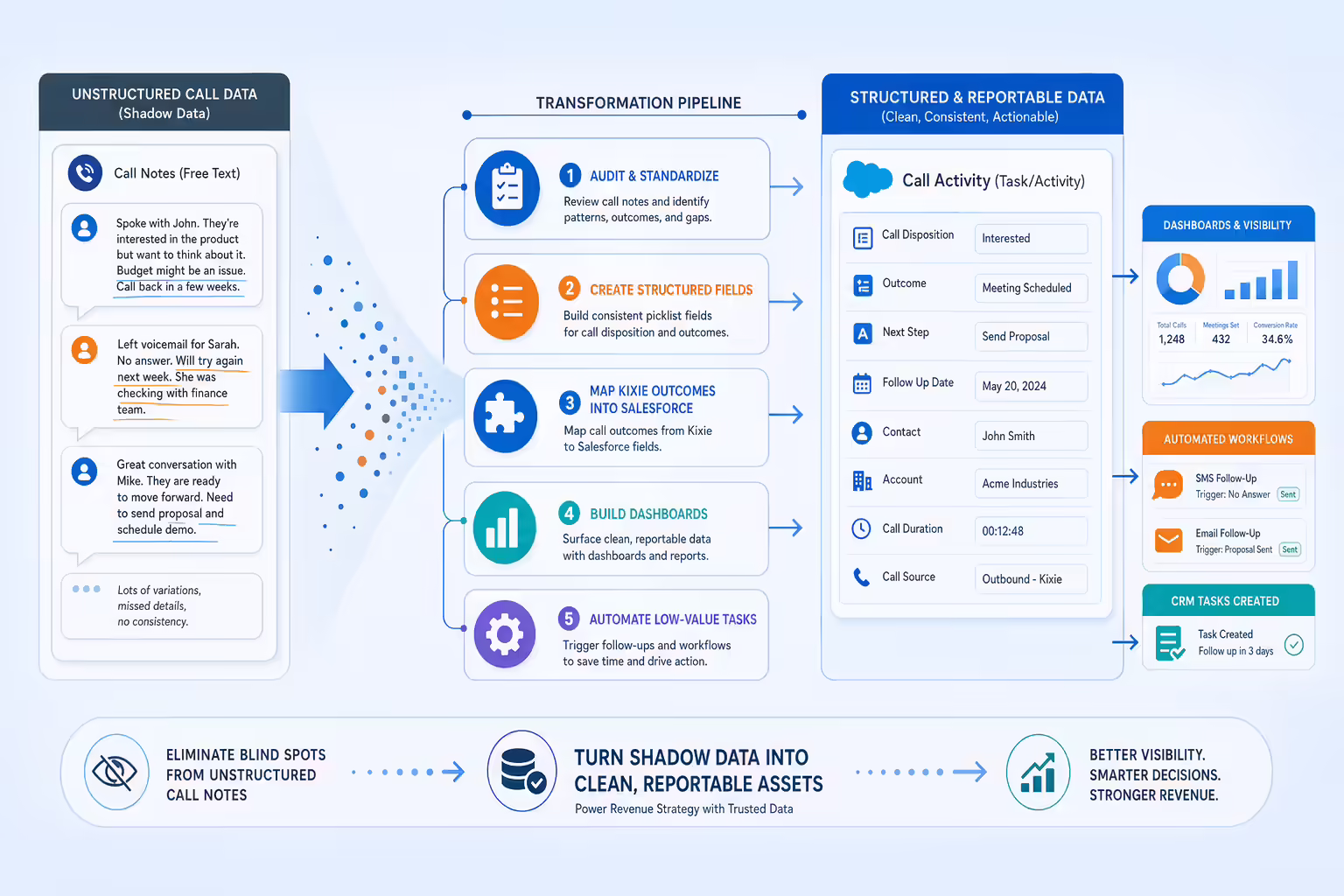 Structured Salesforce call data recommendations workflow