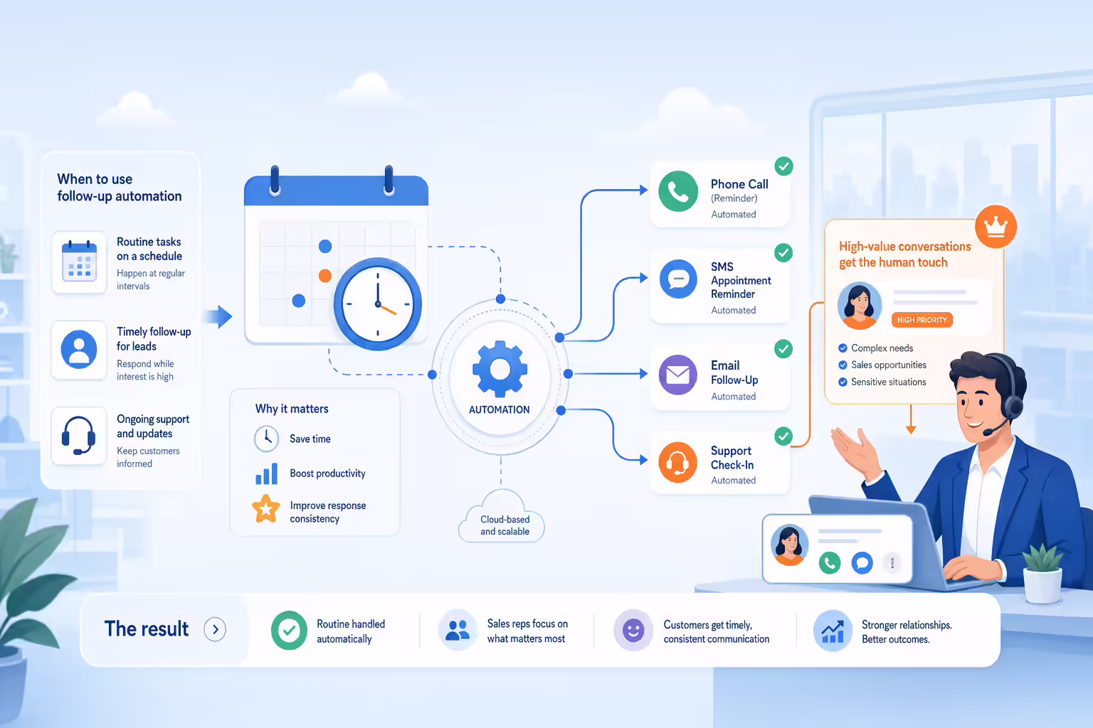 Follow-up automation scheduling reminders while preserving human sales conversations