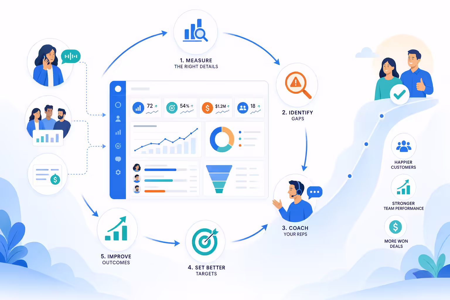 Continuous sales team improvement loop with coaching and metrics