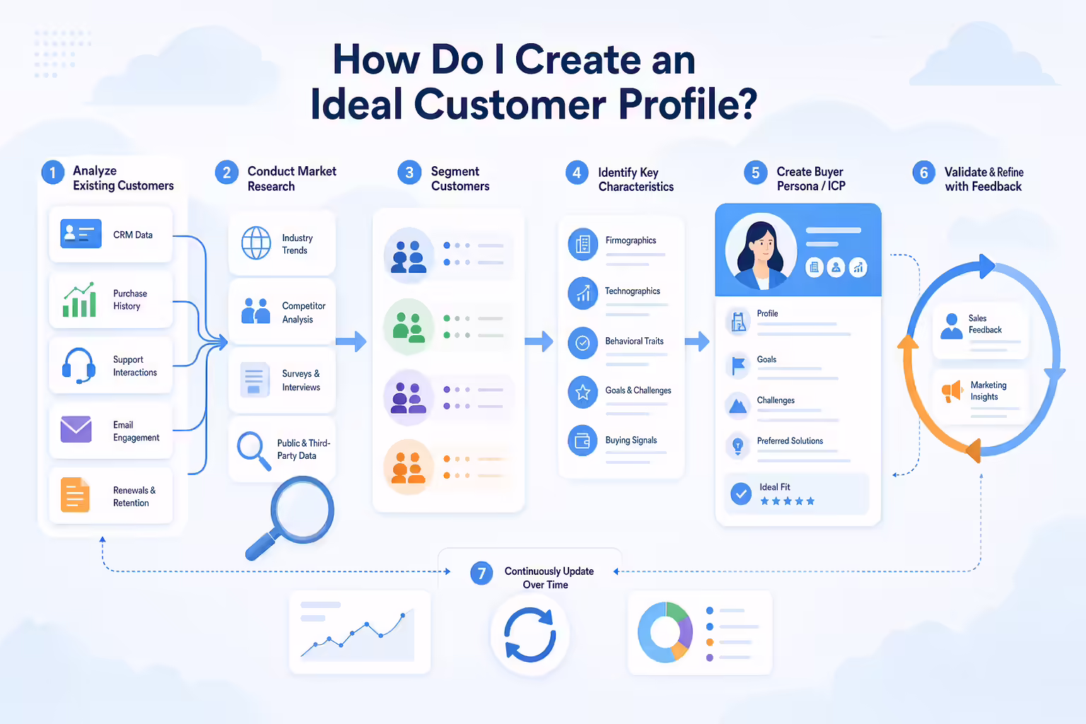 Workflow for building an ideal customer profile from customer data
