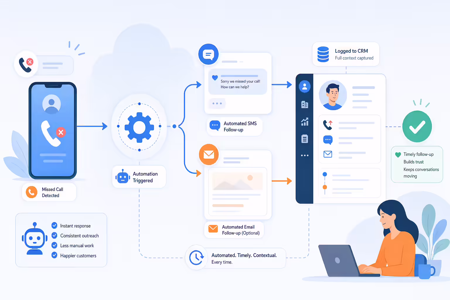 Automated missed call follow-up with SMS and email workflow