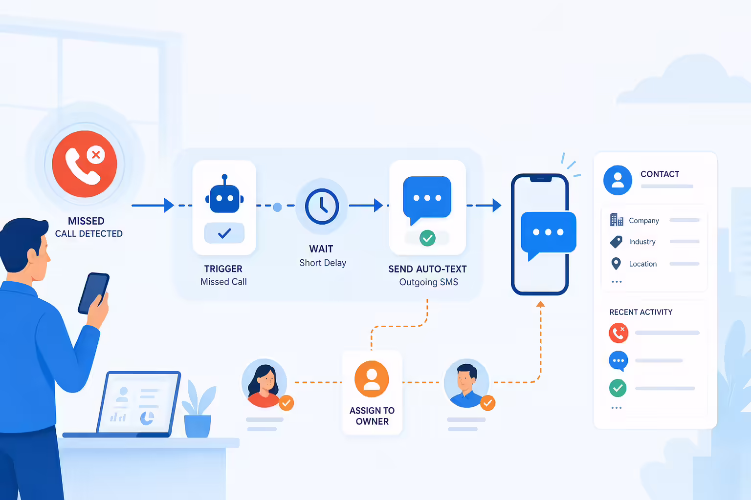 Missed call automation sending a personalized SMS follow-up from the right owner