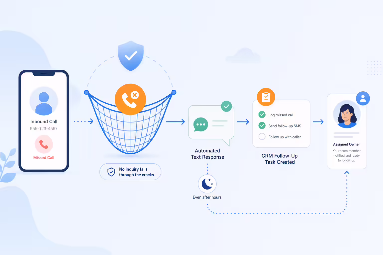 Missed call automation routing inquiries to SMS and follow-up tasks