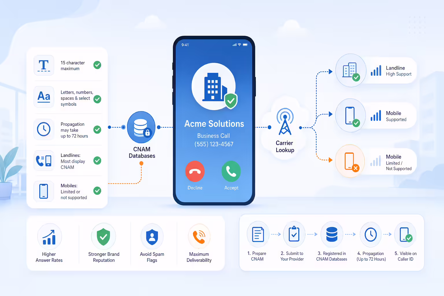 CNAM caller ID lookup and deliverability workflow