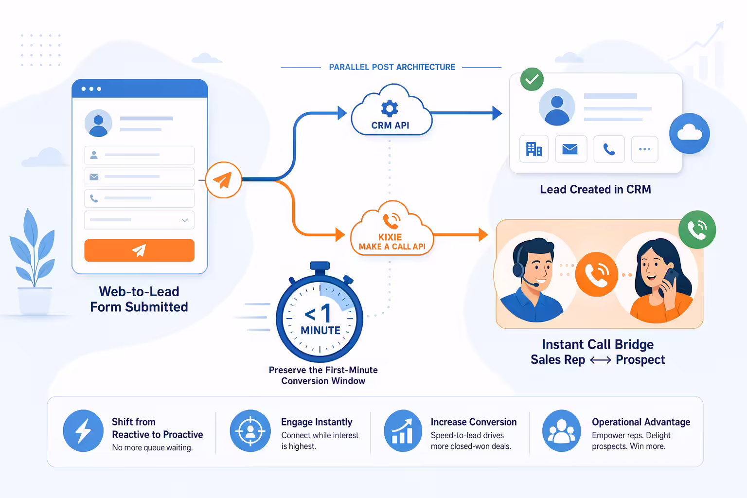 Parallel form submission triggering CRM creation and an instant sales call